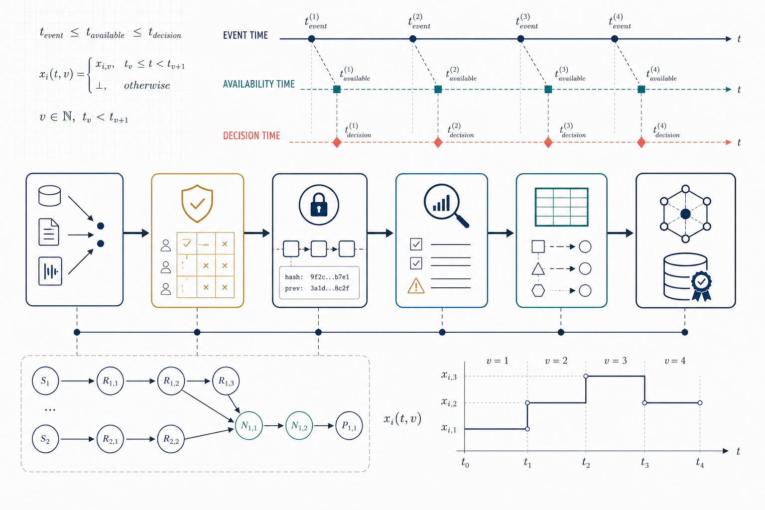 Point-in-time data governance, entitlements and lineage