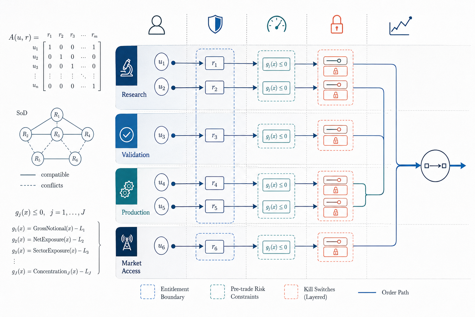 Identity boundaries and independent pre-trade risk controls