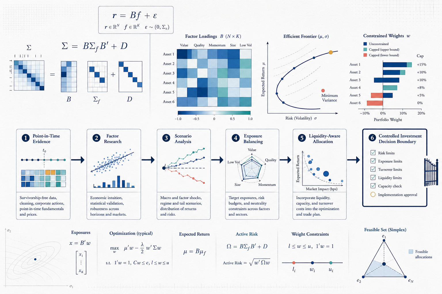 Factor research, portfolio construction and constrained investment decisions